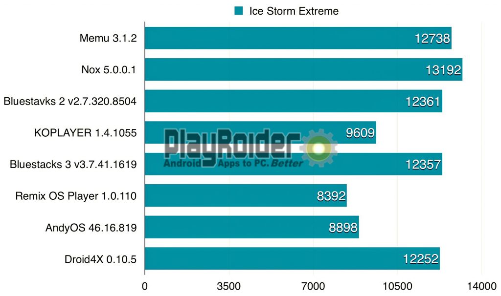 Best Android Emulators for PC 3DMark Extreme Benchmark Test Results