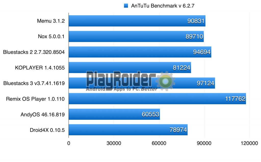 Best Android Emulators Antutu Benchmark Test Result